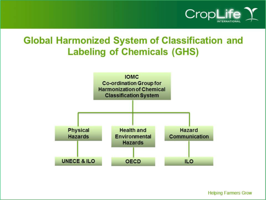 Globally Harmonized System Of Hazard Classification And Labeling