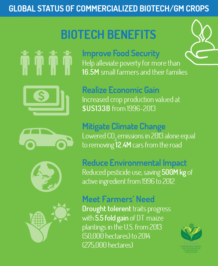 Tweet These 5 Great Biotech Stats CropLife International