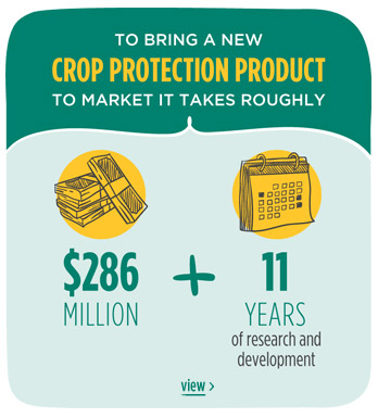 To bring new plant biotechnology to market it takes roughly 136 million dollars and 13 years of research and development.